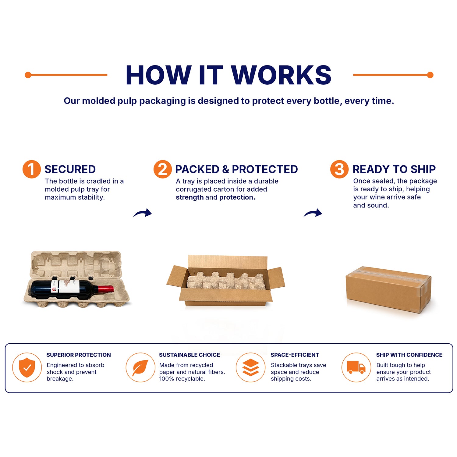 How it works. Our molded pulp packaging is designed to protect every bottle, every time.