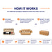 How it works. Our molded pulp packaging is designed to protect every bottle, every time.